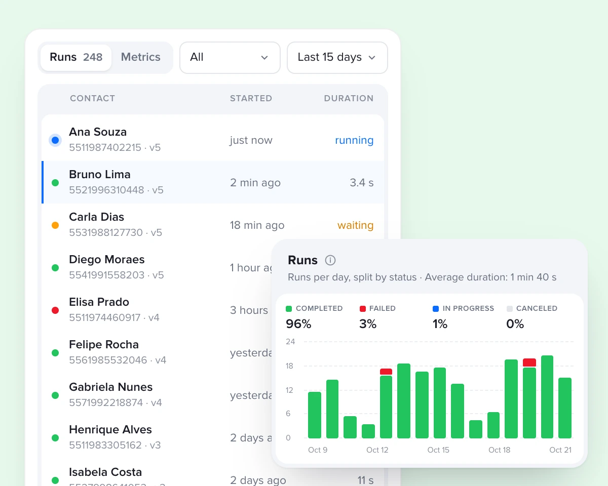 Painel de execuções de uma automação com gráfico por dia e a lista de contatos com o status de cada execução